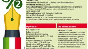 Btp Valore, oggi aperto all'acquisto online: cedole trimestrali o super cedola finale al 22,25%