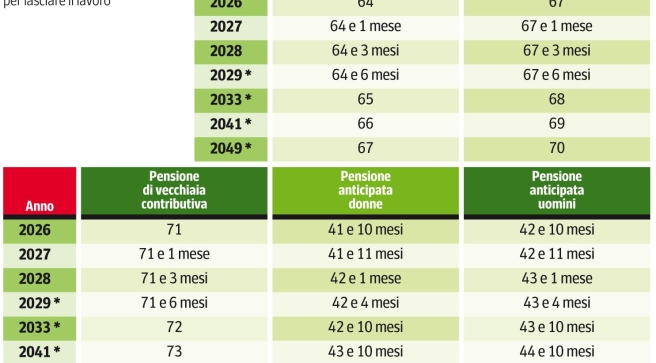 Costo e vantaggi del riscatto della laurea per pensione anticipata nel 2026