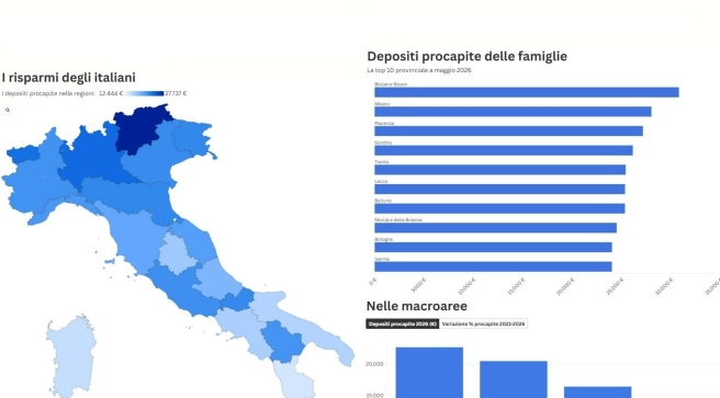 Disparità economiche tra Nord e Sud Italia: Bolzano la città con più risparmi in banca