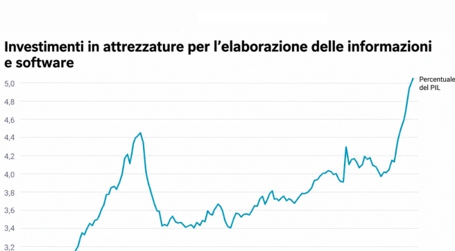 Il segreto della crescita di made in Italy e Germania: impatto degli investimenti in AI negli USA