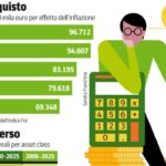 Inflazione: 30% di risparmio perso in 20 anni su conti italiani, strategie d'investimento