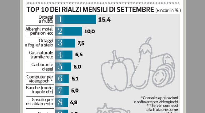 L'inflazione al 4,2% spinge rincari maggiori per frutta e verdura