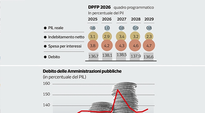 Manovra finanziaria: nodi da risolvere su Irpef, pensioni e negoziati Ue entro il 20 ottobre