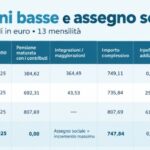 Pensioni in Italia: assegno sociale può superare chi ha versato contributi