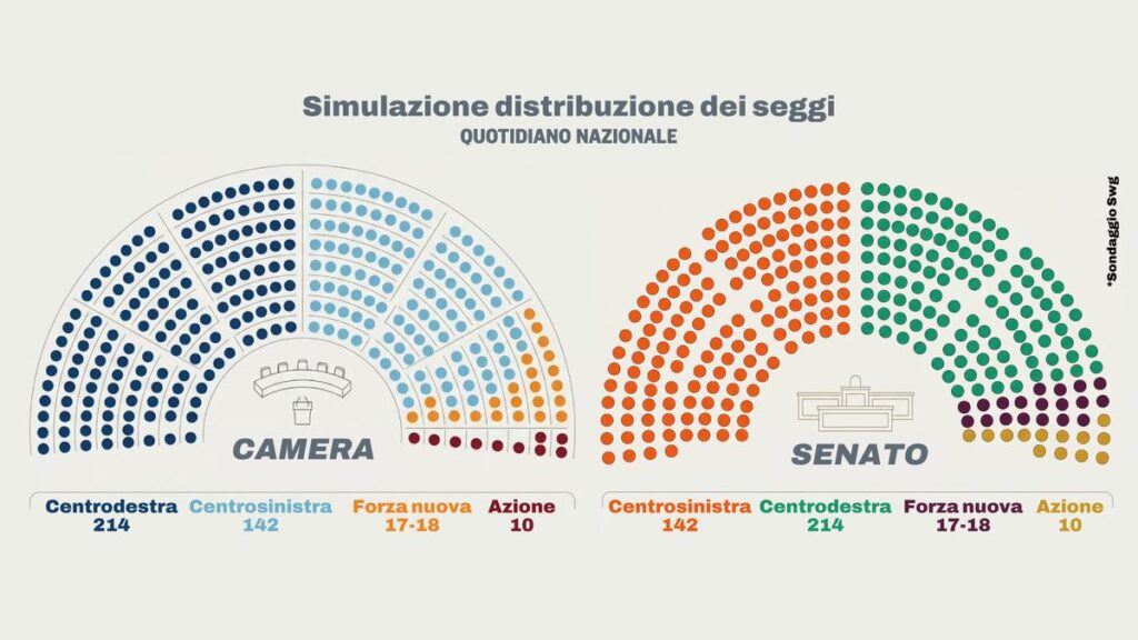 Sondaggio elettorale: il centrosinistra ottiene maggioranza assoluta alla Camera e al Senato