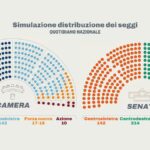Sondaggio elettorale: il centrosinistra ottiene maggioranza assoluta alla Camera e al Senato