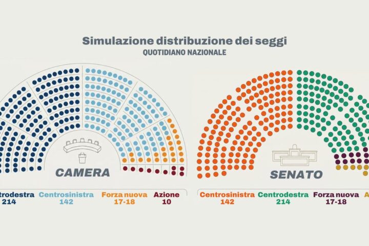 Sondaggio elettorale: il centrosinistra ottiene maggioranza assoluta alla Camera e al Senato